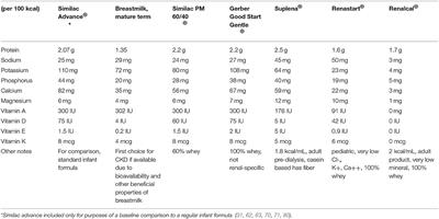 Optimizing Enteral Nutrition for Growth in Pediatric Chronic Kidney Disease (CKD)